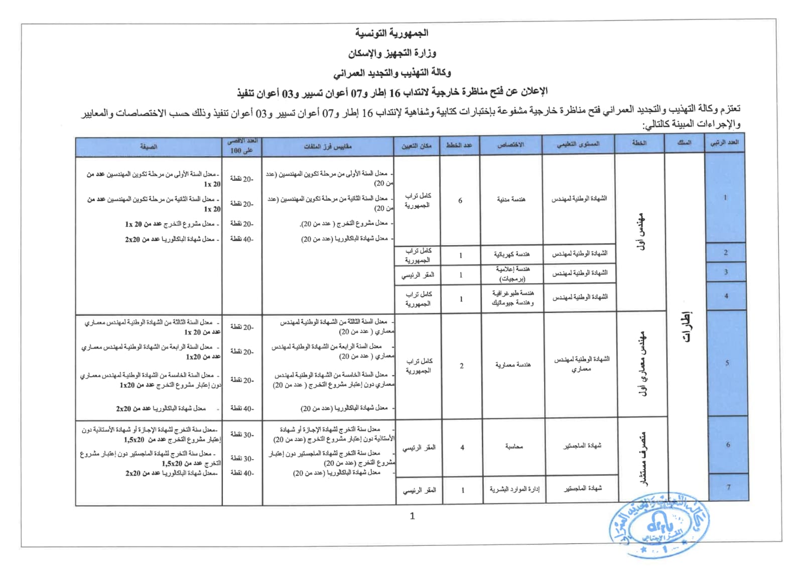 Concours externe pour le recrutement de 16 cadres, 07 agents de maitrise et 03 agents d’exécution.